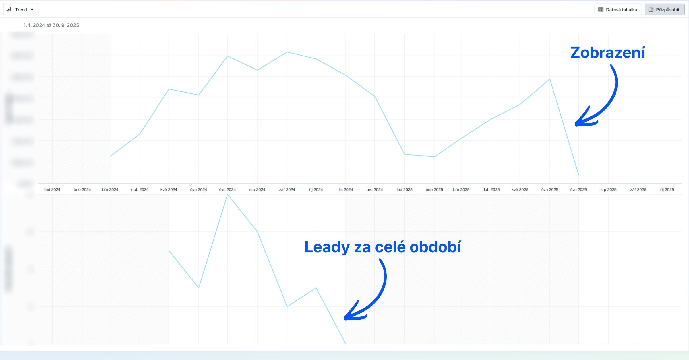 Graf zobrazení reklam Jaroslava Kubínová